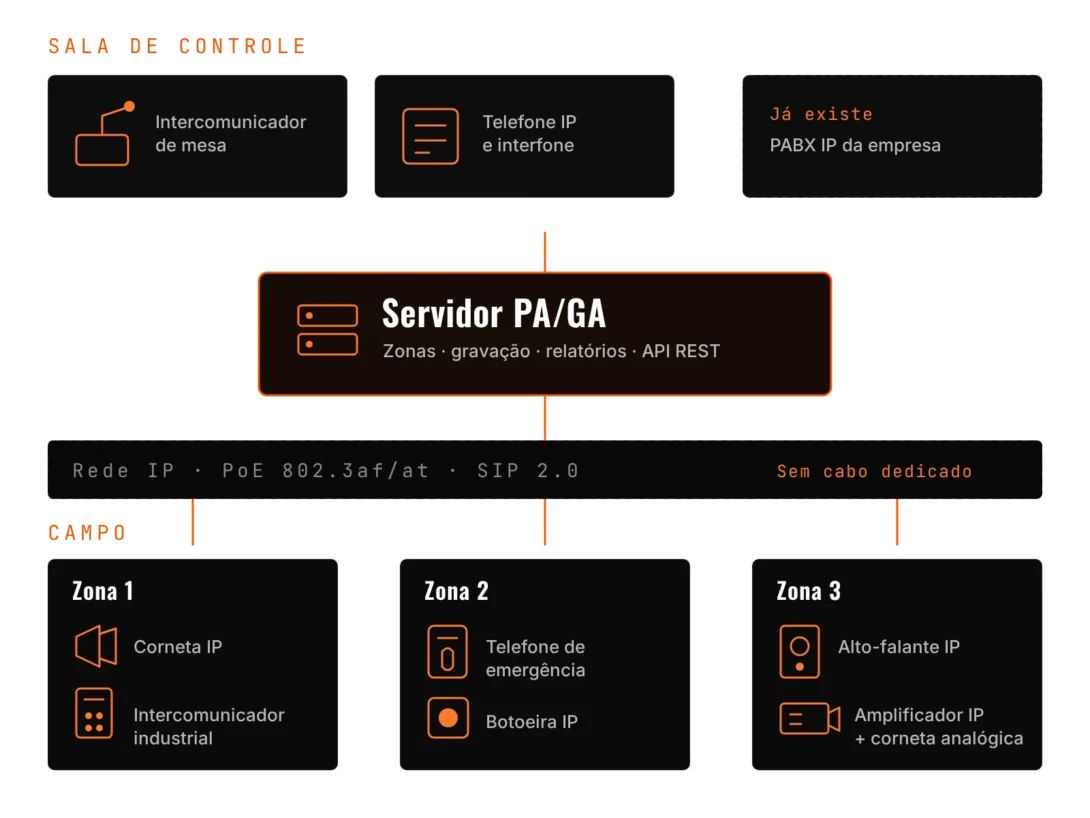 Diagrama da arquitetura PA/GA da uTech: sala de controle com intercomunicador de mesa e telefone IP, servidor PA/GA no centro, rede IP com PoE e SIP 2.0, e três zonas de campo com corneta IP, intercomunicador industrial, telefone de emergência, botoeira IP, alto-falante IP e amplificador IP