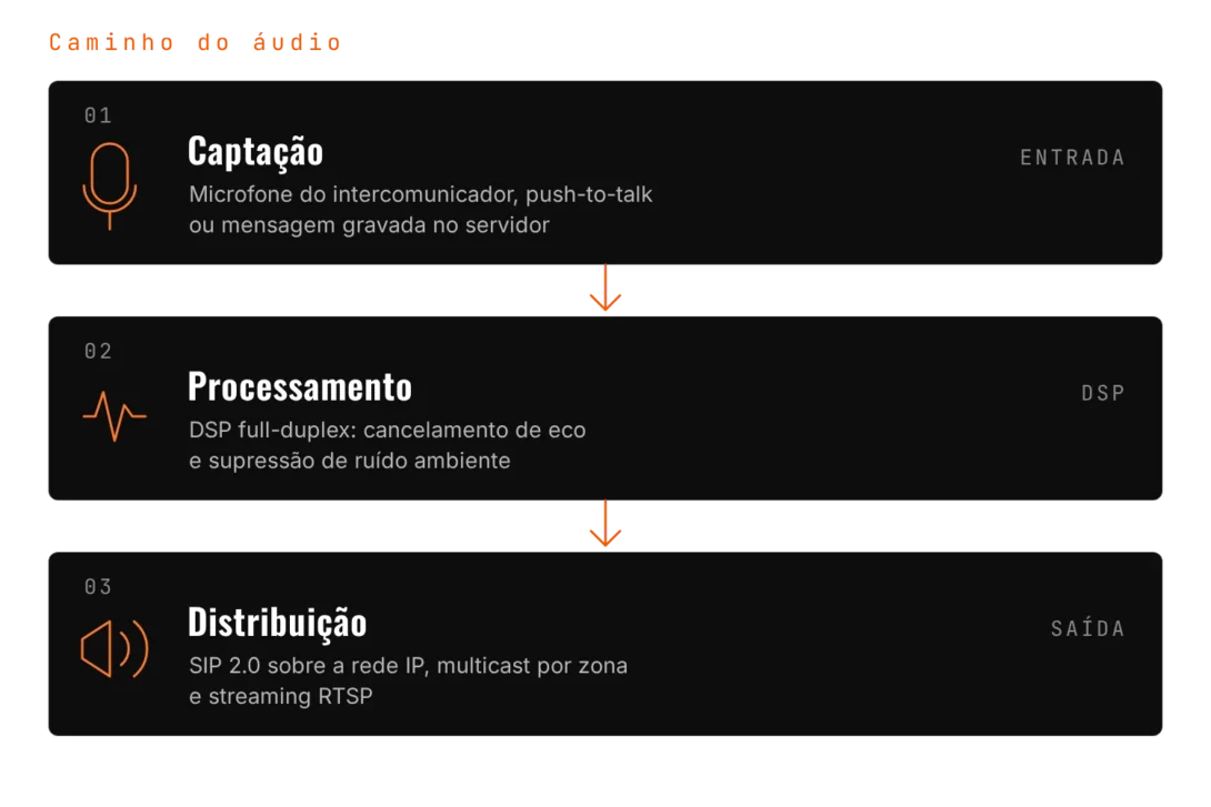 Diagrama do caminho do áudio: captação por microfone ou push-to-talk, processamento por DSP full-duplex com cancelamento de eco e supressão de ruído, e distribuição por SIP 2.0 com multicast por zona e streaming RTSP